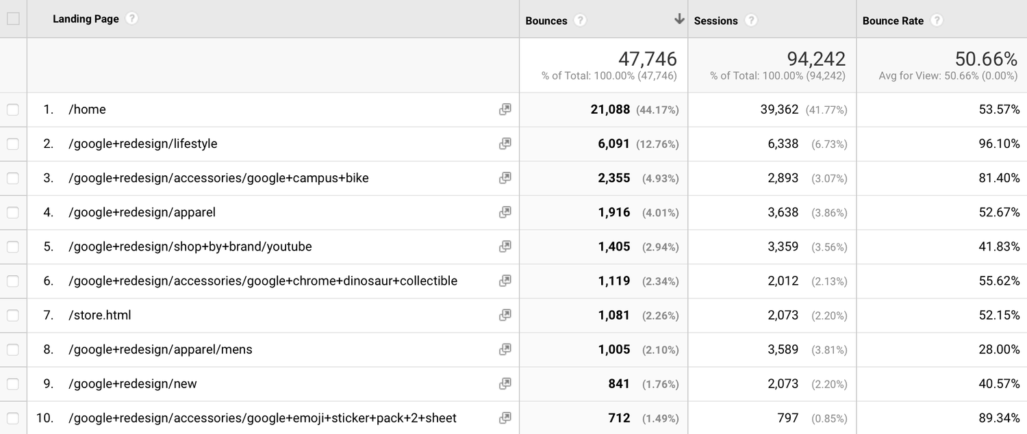 Bounce Rate on Google Analytics (from a Demo Account)