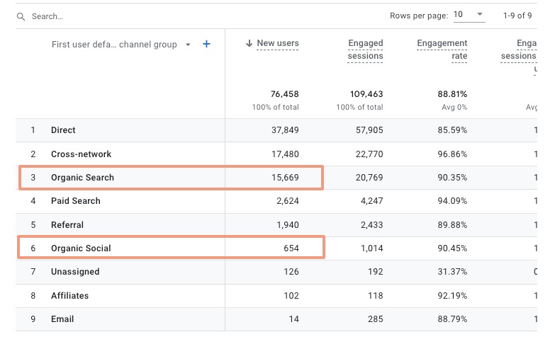 Organic Traffic on Google Analytics (from the Google Merchandise Demo Account)