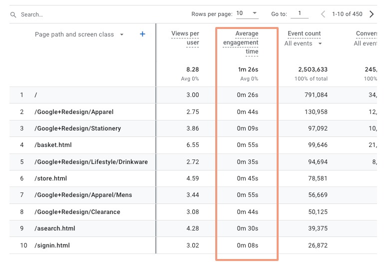 Time On Page on Google Analytics (from the Google Merchandise Demo Account)