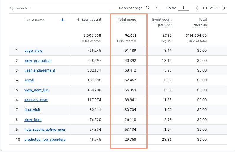 Unique Visitors on Google Analytics (from the Google Merchandise Demo Account)